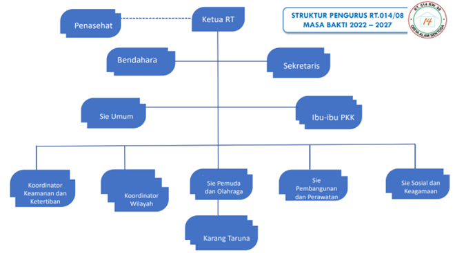 Bagan Struktur Organisasi RT